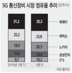 화웨이 내친 英, 삼성전자 5G 통신장비 제품 공급 받나