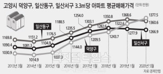고양선 신설 등 잇단 호재… 덕양區 아파트값, 일산 눌렀다