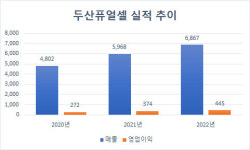 두산그룹 `친환경` 사업재편 중심에 선 두산퓨얼셀…미래 성장동력 기대