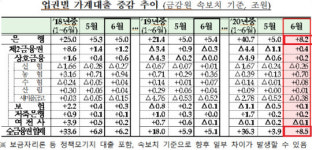 기업대출 줄어도 가계대출 폭증