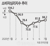 기지개 펴는 소비심리… 3개월째 반등