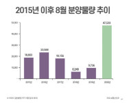 8월 전국 68곳에서 4만7500가구 분양…지난해 대비 5배↑