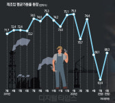 평균가동률 3개월째 60%대 저조… 파산땐 대량실업 불가피