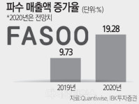 `데이터3법` 날개 단 파수…비식별화 솔루션서 `훨훨`
