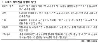 서비스업에 제조업 수준 수출 인프라