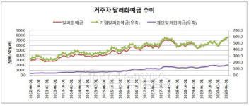 해외투자 증가에 외화예금 또 역대 최대