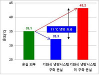 폭염·폭우 이겨내는 `산림용 스마트 온실` 등장