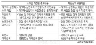 대한상의 노조법 개정안, 노사 갈등 더 키운다