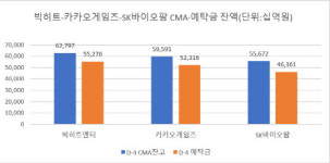 빅히트 공모주 청약 앞두고 `머니무브`