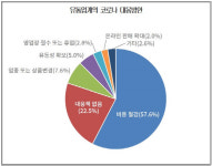 소매유통, 4분기도 `코로나 블루`… 22% 대책 없다
