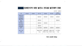 강원.경북에 대거 원전.화력발전 건설돼도 송전망 부족해 가동못해