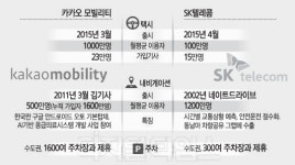 손안의 서비스 맞붙자 카카오와 정면대결