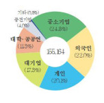 코로나19 불구 3분기 특허·상표 ‘역대 최고치’…바이오·비대면 관련 中企 견인