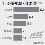 퀀텀점프 기회… 태양광기업, 美대선 촉각