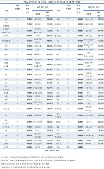 상법 개정안 3%룰 통과땐 대주주지분 44% 의결권 상실