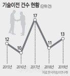 한자연, 혁신 車기술 6년간 65건 사업화