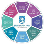 필립스, 수면건강관리 돕는 `필립스 슬립케어 서비스` 출시