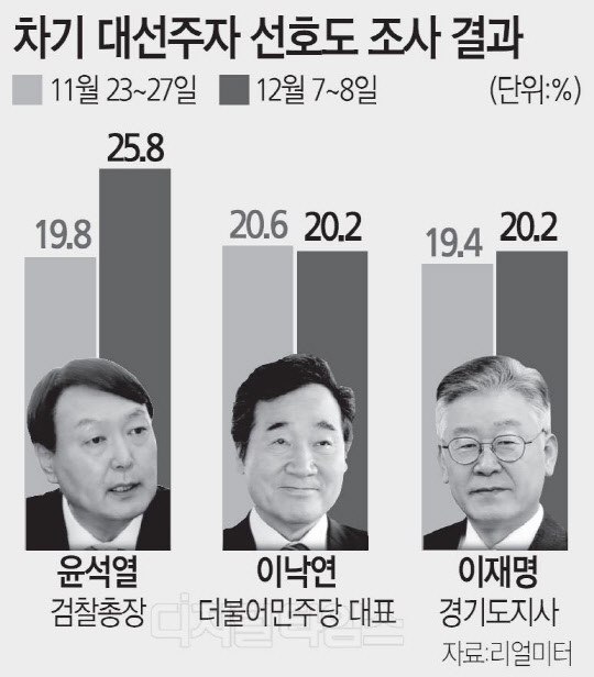 윤석열 대통령, 탄핵 후 지지율 30% 상승…보수층 결집 현상 두드러져