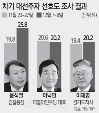윤석열 지지율 25.8%… 차기 대권 선호도 압도적 1위