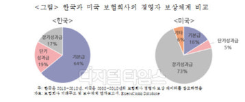 보험사 CEO 보상체계, 성과 연계 낮아…"장기성과급 비중 늘려야"