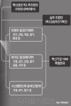 미래차·바이오·시스템반도체 빅3 집중 육성