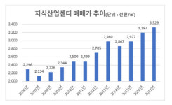 지식산업센터 투자 궁금하다면 `이 곳`을 주목하라