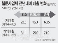 수출효자로 뜬 K-웹툰… 국내 매출액도 1년새 37% 성장