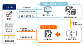 가명정보 결합기관에 NIA·SK주식회사·더존비즈온 지정