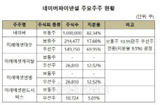 미래에셋대우, 네이버파이낸셜 주요주주 해소…NF, 마이데이터 본허가 곧 신청