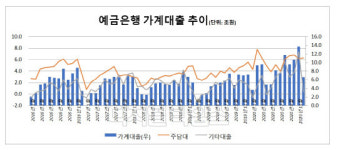작년 가계대출 사상최대 112조 증가