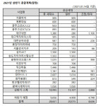 GS건설, 올해 2만8000여 가구 자이 아파트 공급