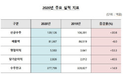 대우건설, 작년 영업익 5583억…전년 대비 53.3% 증가