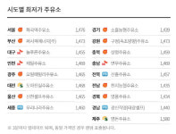 휘발윳값 3주 연속 하락에도 ℓ당 1500원대…화곡역주유소 ℓ당 1476원