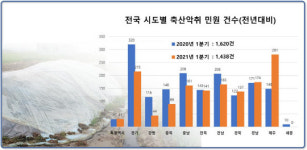 “축산농가 악취 개선”…악취저감 노력 영향