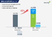 셀바스 AI, 1분기 흑자전환…음성·AI 융합 분야 성장