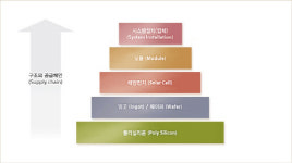 中 치킨게임에 밀린 태양광 소재 폴리실리콘 `금값`