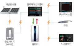 ㈜한얼누리의 혁신적인 ‘태양광 가로등’, 국내 태양광 가로등 시장의 새로운 패러다임을 열다