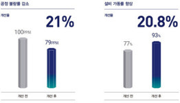대한상의 상생형 스마트공장 690개 지원…평균 19% 생산성 향상