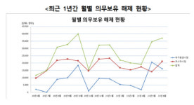명신산업·제주맥주 등 내달 3.7억주 의무보호 해제