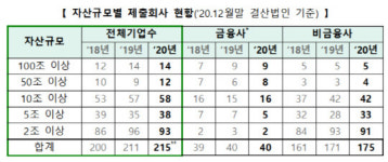 코스피 상장사 215곳, 기업지배구조 보고서 의무공시 완료