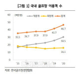작년 골프장 이용객 12% ↑...퍼블릭·스크린, 흥행 주도