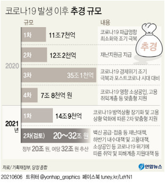 선별-보편 지원 또 맞붙은 당정…전국민 지급땐 재정악화 우려