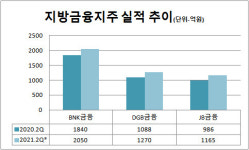 BNK·DGB·JB금융지주, 사상 최대 실적 기대감
