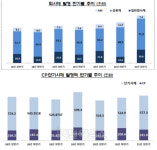 상반기 주식·회사채 발행 122.7조 `역대 최대`
