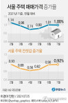 서울 집값 2개월 연속 상승