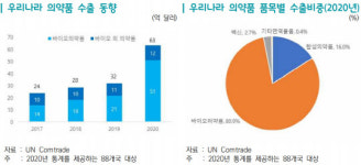 韓 바이오의약품 수출 세계 7위…두 계단 상승