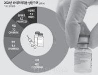 [K-바이오 날갯짓] 해외수출 140% 껑충, 美 이은 글로벌 생산기지로 도약