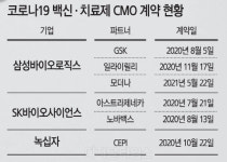 [K-바이오 날갯짓] 해외수출 140% 껑충, 美 이은 글로벌 생산기지로 도약