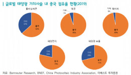 무협 태양광 공급망 늘여야…미-중 갈등 한국기업에 기회