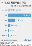 8월 취업준비자 87.4만명 역대 최대, 30~40대 증가폭 가팔랐다